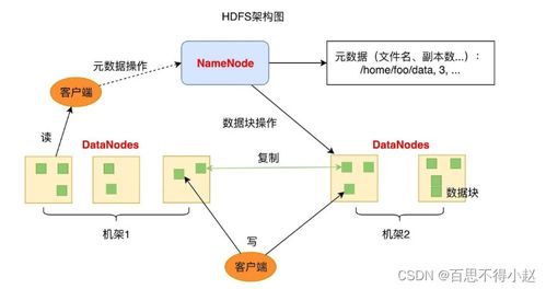 大數據基石 HDFS分布式文件存儲系統入門指南