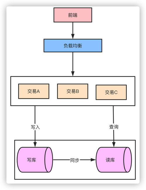 面試官教你應對千萬級、億級流量的數據處理與存儲策略