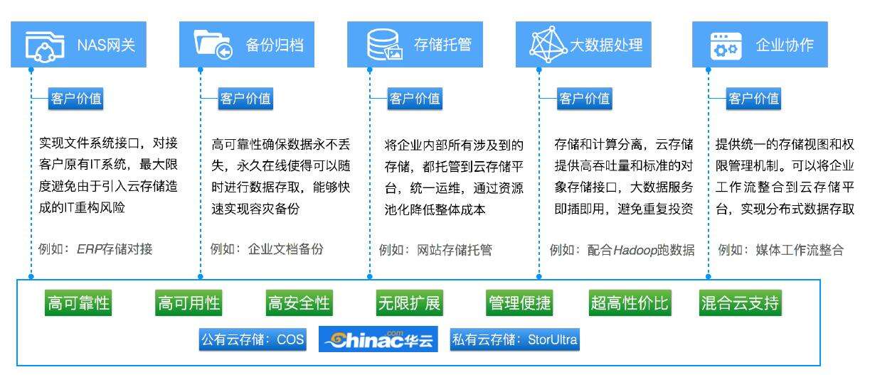 男大當婚，企業存儲該考慮“對象”的問題了——數據處理和存儲支持服務淺析